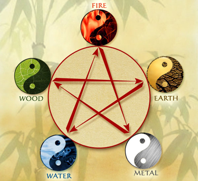 Five Elements or the Five States of Change