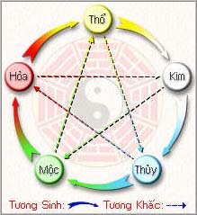 Five Element Acupuncture Theory 